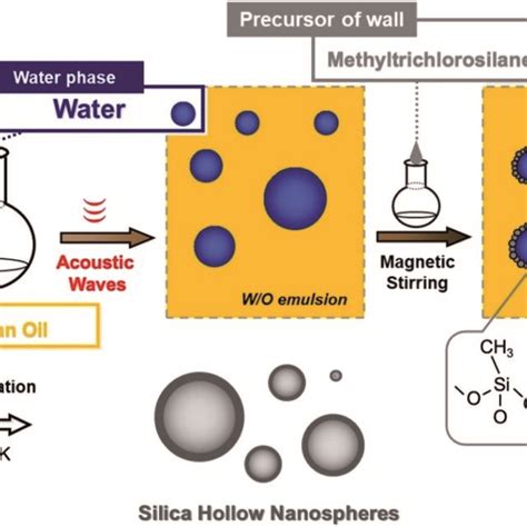 Schematic Representation Of Hollow Silica Nanocapsules Formation Using