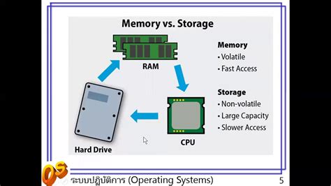 Memory Management