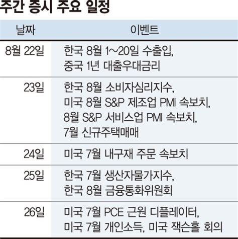 당분간 숨고르기 이어질 듯 잭슨홀 미팅·금통위 변수 주간 증시 전망 파이낸셜뉴스