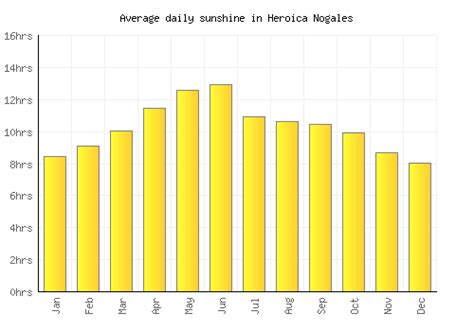 Heroica Nogales Weather averages & monthly Temperatures | Mexico ...