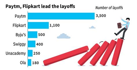 Start Up Layoffs Increase In The First Half Of Led By Paytm