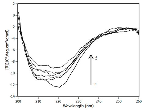 Nbd Circular Dichroism Experiments At 298 K In The Presence And Absence Download Scientific