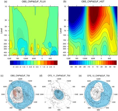 Longitude Height Cross Section Of The Regression Against The CNPI For A