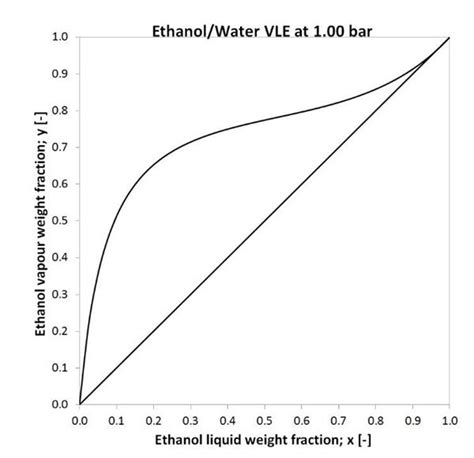 Ethanol Water Xy Diagram