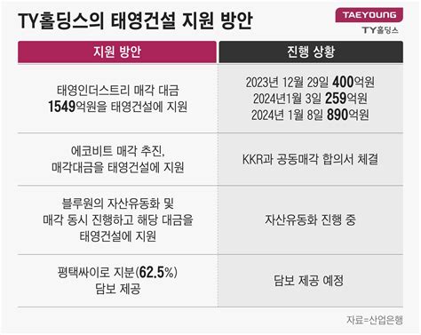 태영건설 워크아웃 9부 능선채권단 자구계획 워크아웃 개시 가능 네이트 뉴스