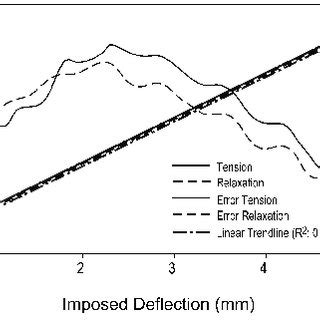 Typical calibration curve for a strain gauge transducer also giving the ...