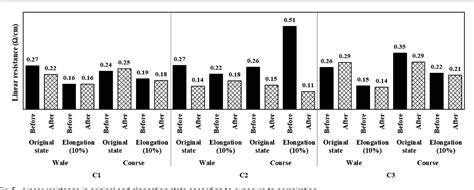 Figure 5 From Changes In Characteristics Of Silver Conductive Fabrics