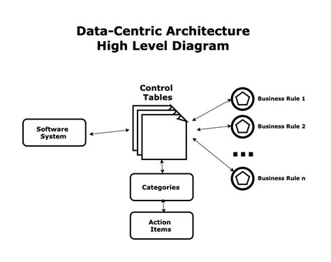 Data Centered Architecture Diagram