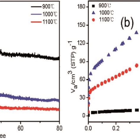 XRD Patterns A And N2 Adsorption Desorption Isotherms B Of BCN At