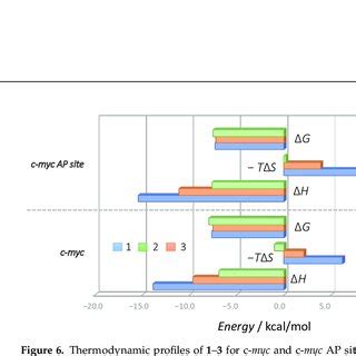 ITC measurement of (A) Telomere G1, (B) c-myc, (C) c-myc AP site, (D ...