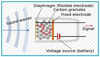 Advantages of Carbon Microphone | disadvantages of Carbon Microphone