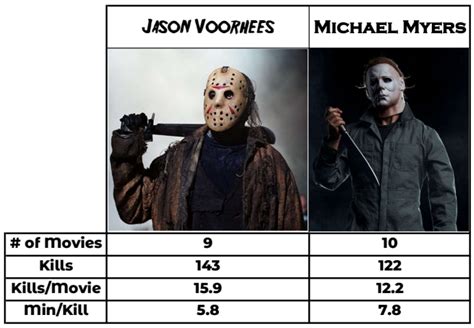 Jason Voorhees Vs Michael Myers The Final Slashermetric Showdown For