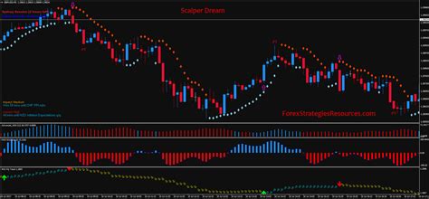 Scalper Dream Strategy Forex Strategies Forex Resources Forex