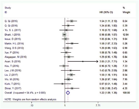 Forest Plots For The Association Between PLR And OS In PC OS Overall