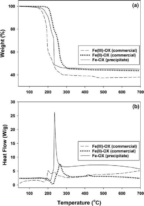 A TG And B DSC Curves Of Fe OX Precipitate With Commercial