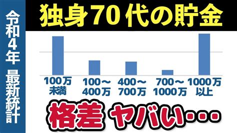 【老後資金】独身70代の平均貯蓄額に残酷な格差！貯金、年金、就業状況から70歳以上老後生活の現実を解説 Youtube