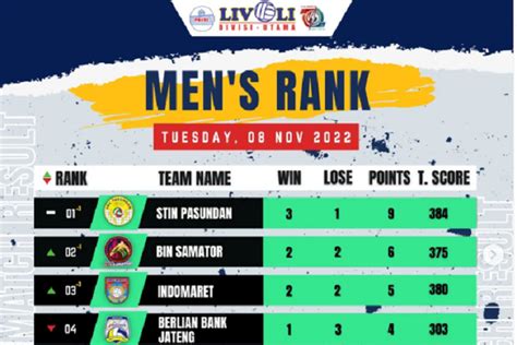 Hasil Klasemen Final Four Livoli Divisi Utama 2022 Magetan Rabu 9