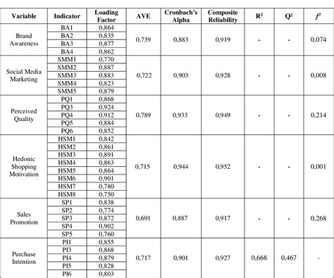 Table 1 From The Effect Of Brand Awareness Social Media Marketing Perceived Quality Hedonic