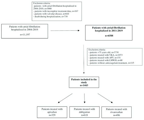 The Flow Chart Of The Study Abbreviation Apt Antiplatelet Drug