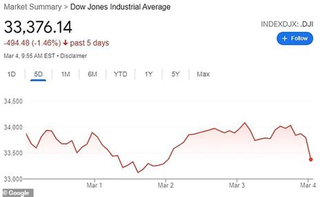 Dow Drops 500 Points And Heads For Its Fourth Straight Negative Week Daily Mail Online