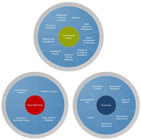 Sustainability Free Full Text Indicator Based Sustainability