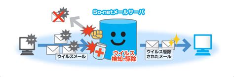 メールサービスg サービス内容 オプションサービス So Net