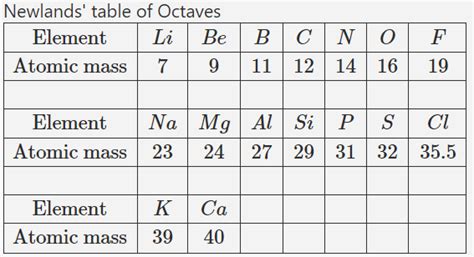 [SOLVED] According to Newlands’ Law of Octaves identify the set - Self Study 365