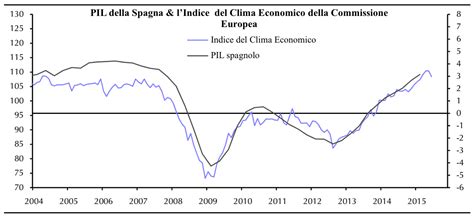 Spagna PIL in crescita Cosa può imparare l Italia