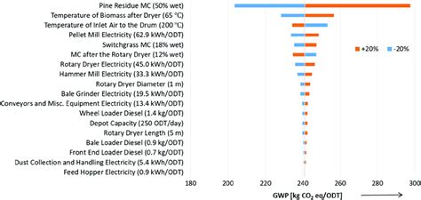 Sensitivity Analysis Results For Gwp Based On Fossil Ghg Emissions Of Download Scientific