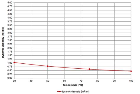 Viscosity of Acetic Acid – viscosity table and viscosity chart | Anton ...