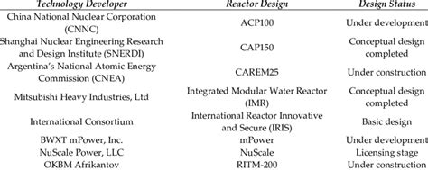 Current Integral Pressurized Water Reactor Ipwr Type Small Modular