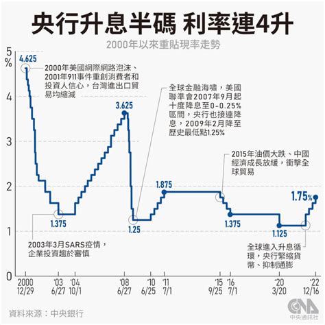 央行升息半碼打通膨 2023年經濟成長率下修至253 產經 中央社 Cna