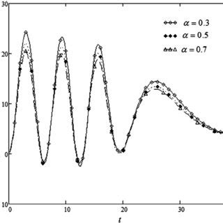 Profile Of Velocity Vvy Z T Versus T With Y 004 H 2 Z 005 And