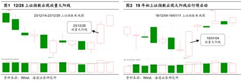 海通策略：春季行情或已启动市场低位放量利率