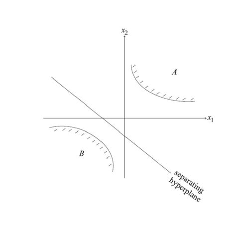 The Hyperplane Separates The Two Convex Sets A And B In R 2 A Set Is