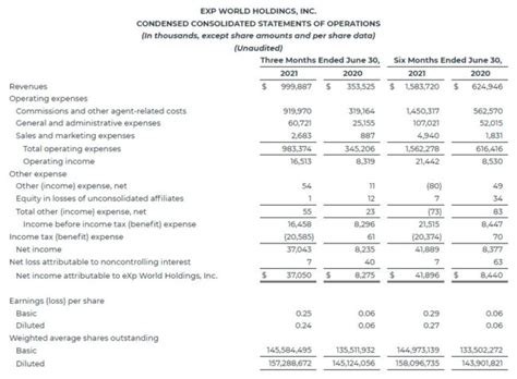 EXp World Holdings Reports Record Second Quarter 2021 Revenue Of 1