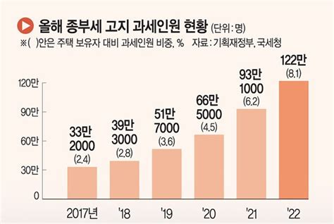 1주택 종부세 15만→23만명상위 1 부자세가 국민세로 변질 네이트 뉴스