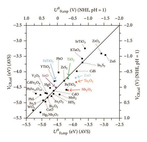 Conduction Band Energies And Flat Band Potentials Of Metal Oxides And