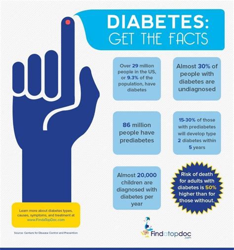 What Is Diabetes Facts About Diabetes Infographic