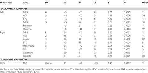 Normative Data For 505 Agility Test