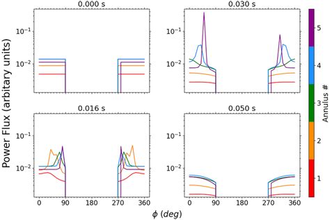 The Power Flux Of Annular Sections Computed For The Partial Gaussian Download Scientific