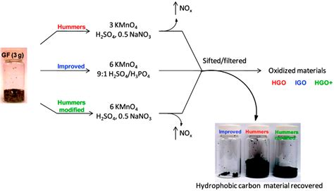 Lubricants Free Full Text The Preparation Of Graphene Oxide And Its