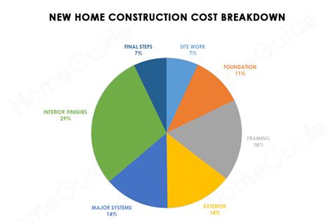 How Much Does It Cost To Build A House In