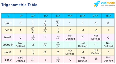 Trigonometric Functions Formulas Graphs Examples Faqs