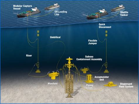 Mwcc Chooses Technips Alabama Shorebase To Store Deepwater Blowout