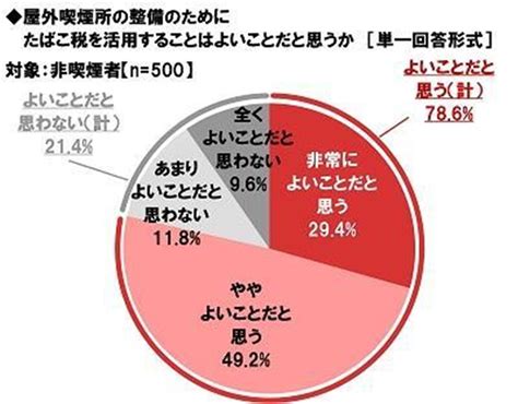 喫煙所整備には非喫煙者の約8割賛成 毎年約2兆円超える税の重要性を考え直す時期 たばこ税アンケート調査 Zakzak：夕刊フジ公式サイト