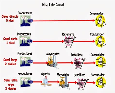 Ejemplo De Canal De Distribucion Directo Ejemplo Sencillo