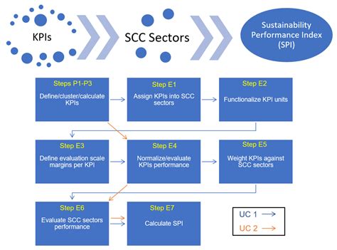 Sustainability Free Full Text Assessing Impact Performance And