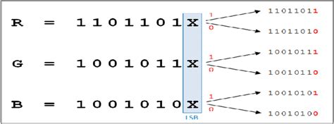 Least significant bit process | Download Scientific Diagram