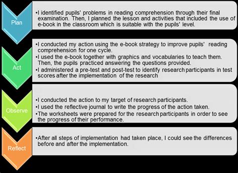 The Four Steps In Action Research Cycle Download Scientific Diagram